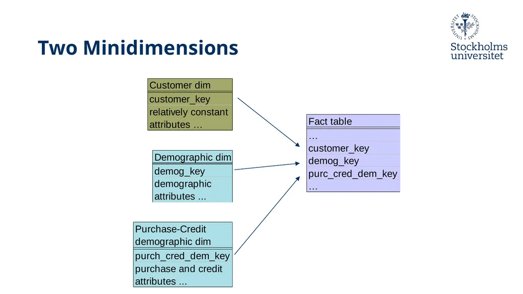 Presentation: Dimensional Modelling 3 Erik Perjons - slide 39 of 59