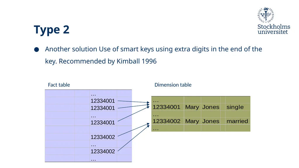 Presentation: Dimensional Modelling 3 Erik Perjons - slide 34 of 59