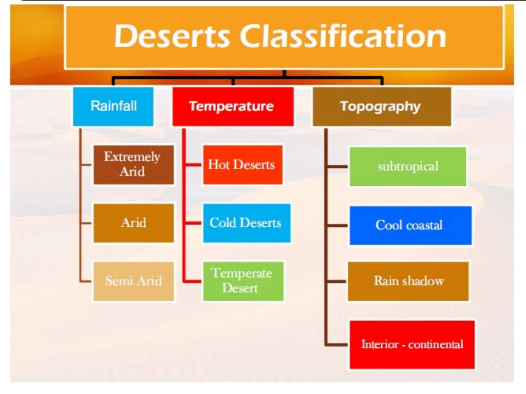 Deserts and Desertification lecture 1 collected by - slide 6 of 22