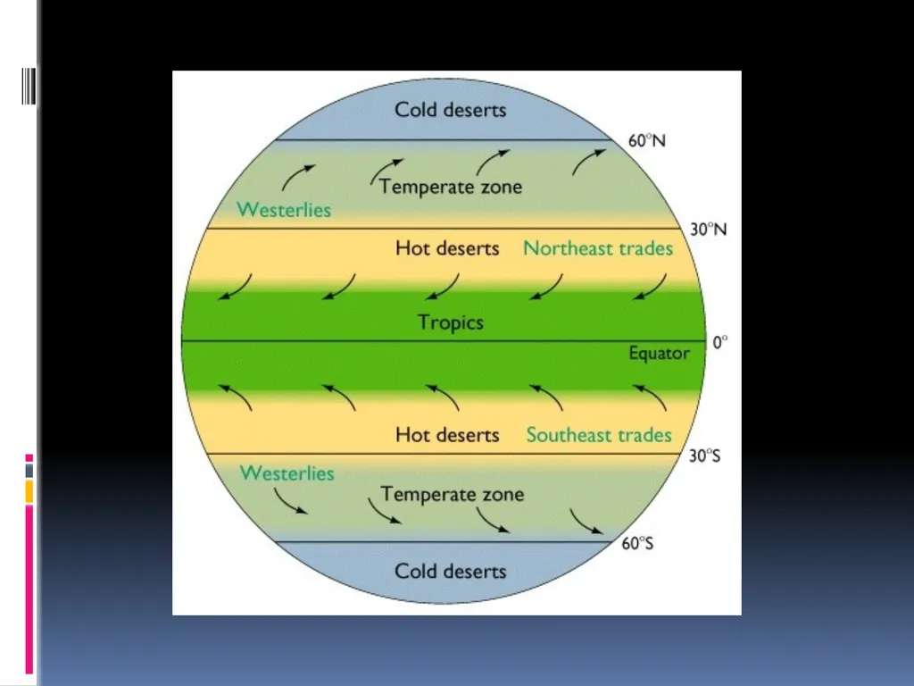 Deserts and Desertification lecture 1 collected by - slide 7 of 22
