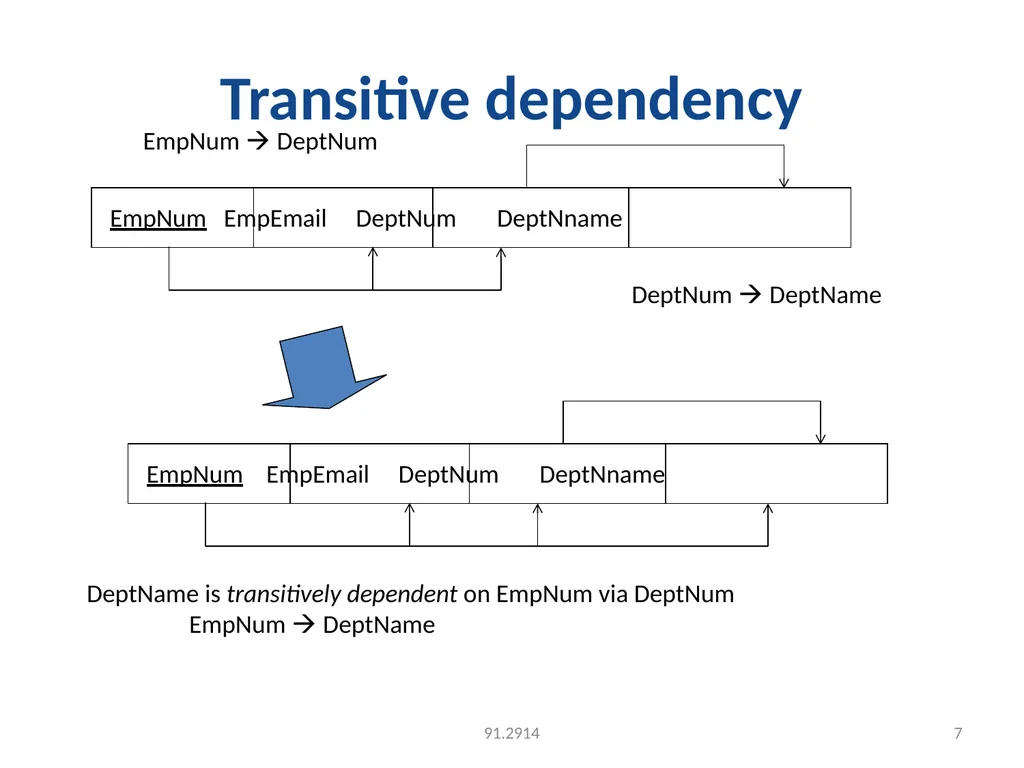 UNIT-3 FUNCTIONAL DEPENDENCY Functional Dependency - slide 7 of 30