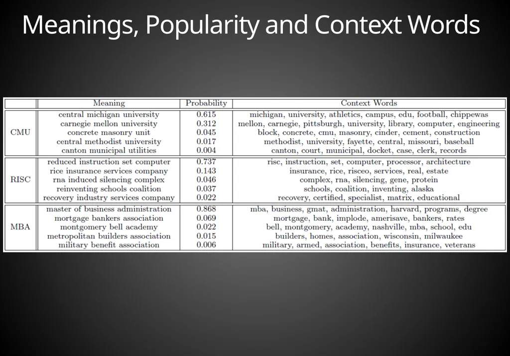 Mining Acronym Expansions and Their Meanings Using - slide 24 of 30
