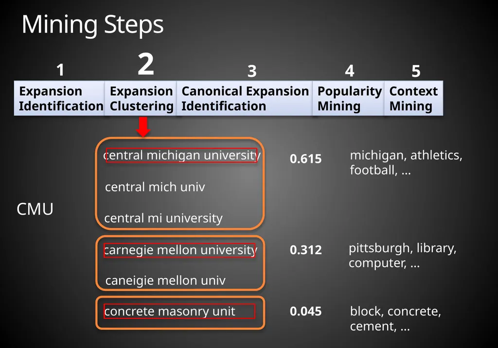 Mining Acronym Expansions and Their Meanings Using - slide 10 of 30