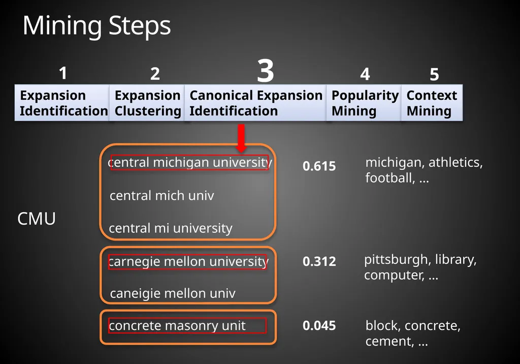 Mining Acronym Expansions and Their Meanings Using - slide 12 of 30