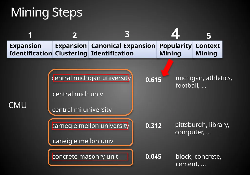 Mining Acronym Expansions and Their Meanings Using - slide 14 of 30