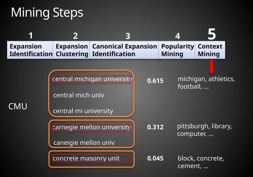 Mining Acronym Expansions and Their Meanings Using - slide 16 of 30