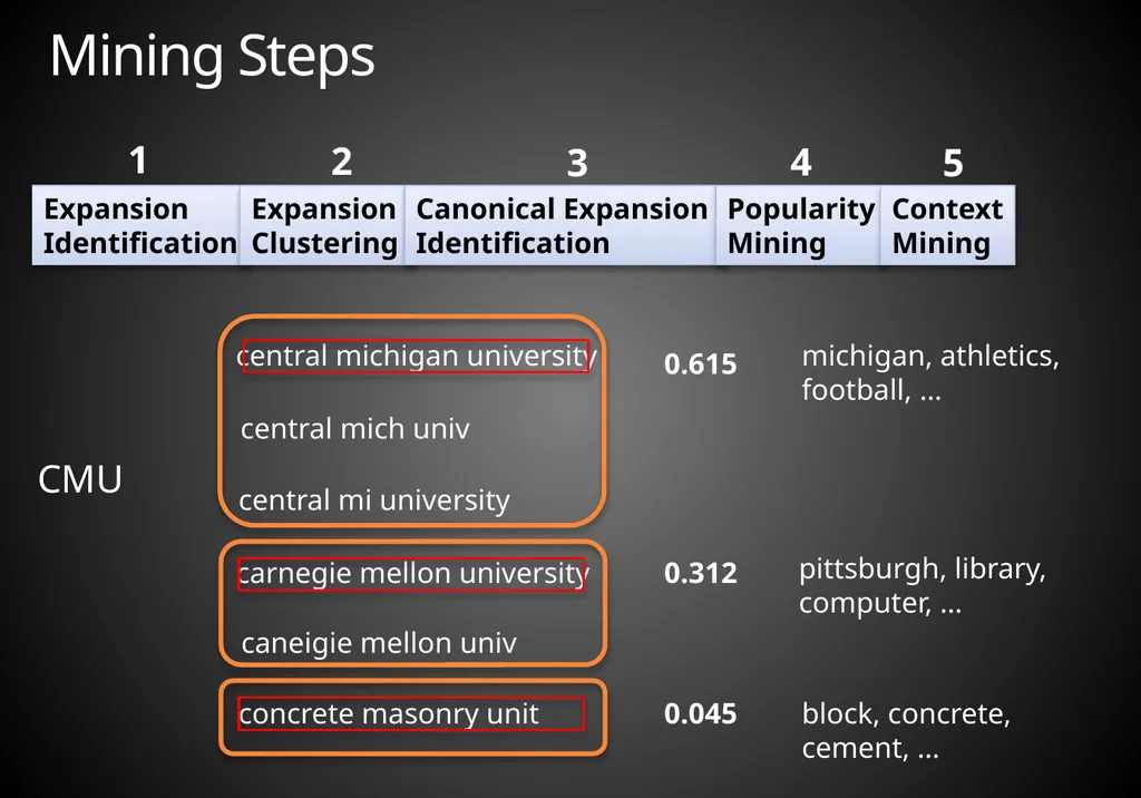 Mining Acronym Expansions and Their Meanings Using - slide 8 of 30