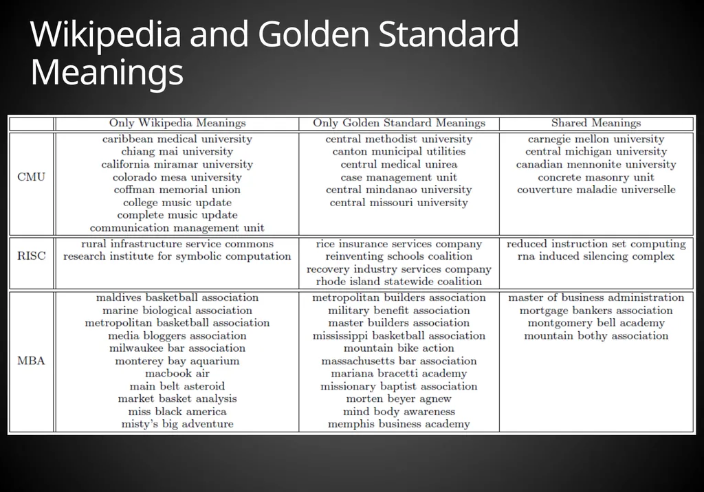 Mining Acronym Expansions and Their Meanings Using - slide 26 of 30