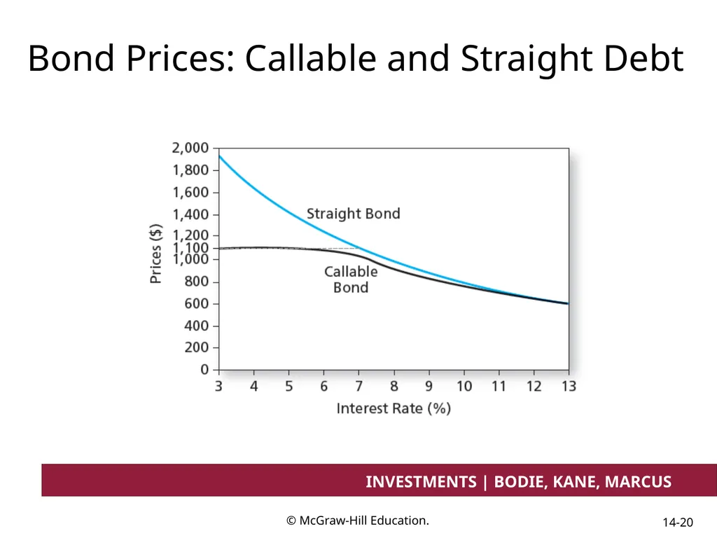 Chapter 14 Bond Prices and Yields INVESTMENTS | - slide 20 of 38