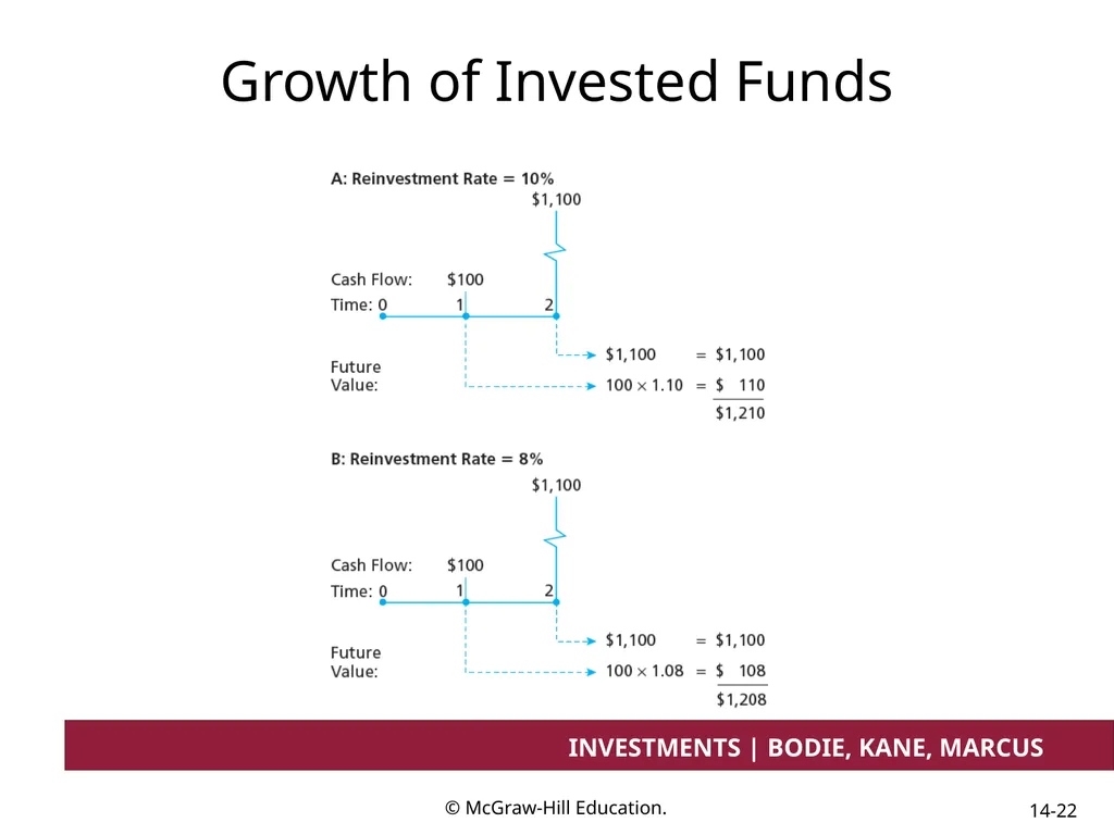 Chapter 14 Bond Prices and Yields INVESTMENTS | - slide 22 of 38