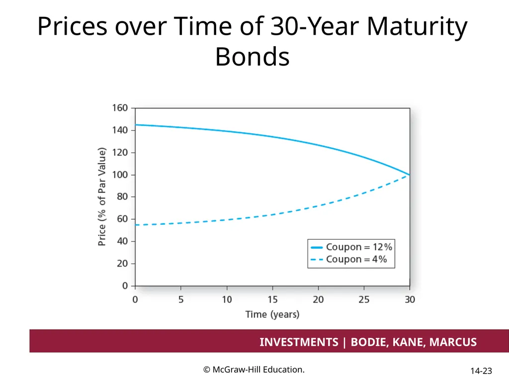 Chapter 14 Bond Prices and Yields INVESTMENTS | - slide 23 of 38