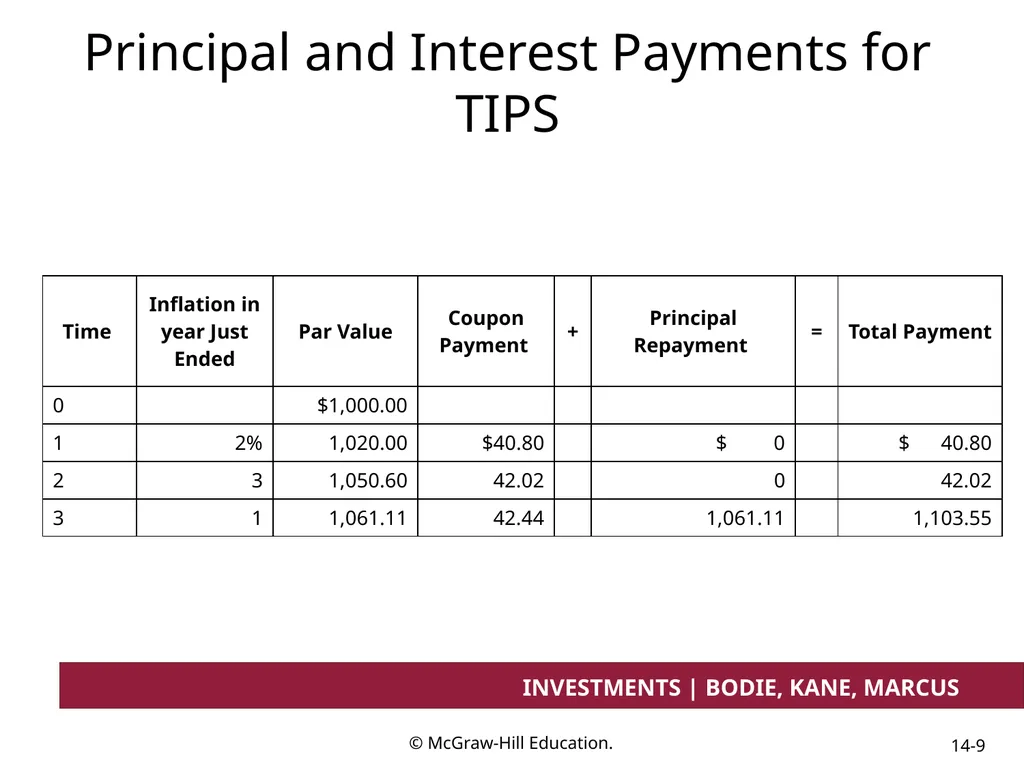 Chapter 14 Bond Prices and Yields INVESTMENTS | - slide 9 of 38