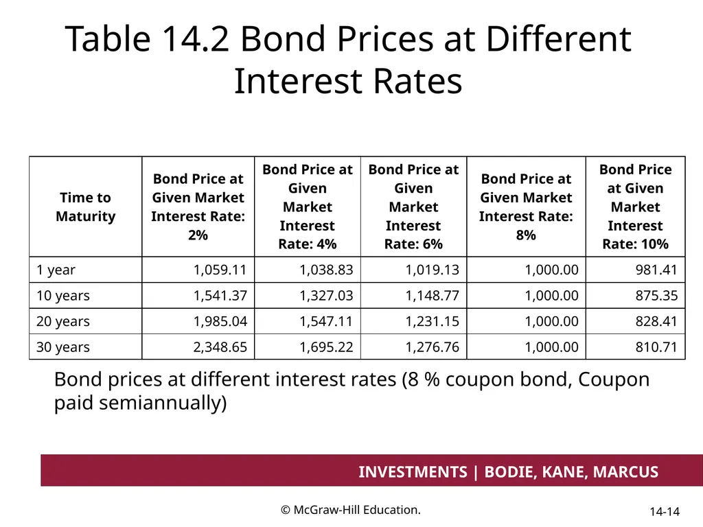 Chapter 14 Bond Prices and Yields INVESTMENTS | - slide 14 of 38