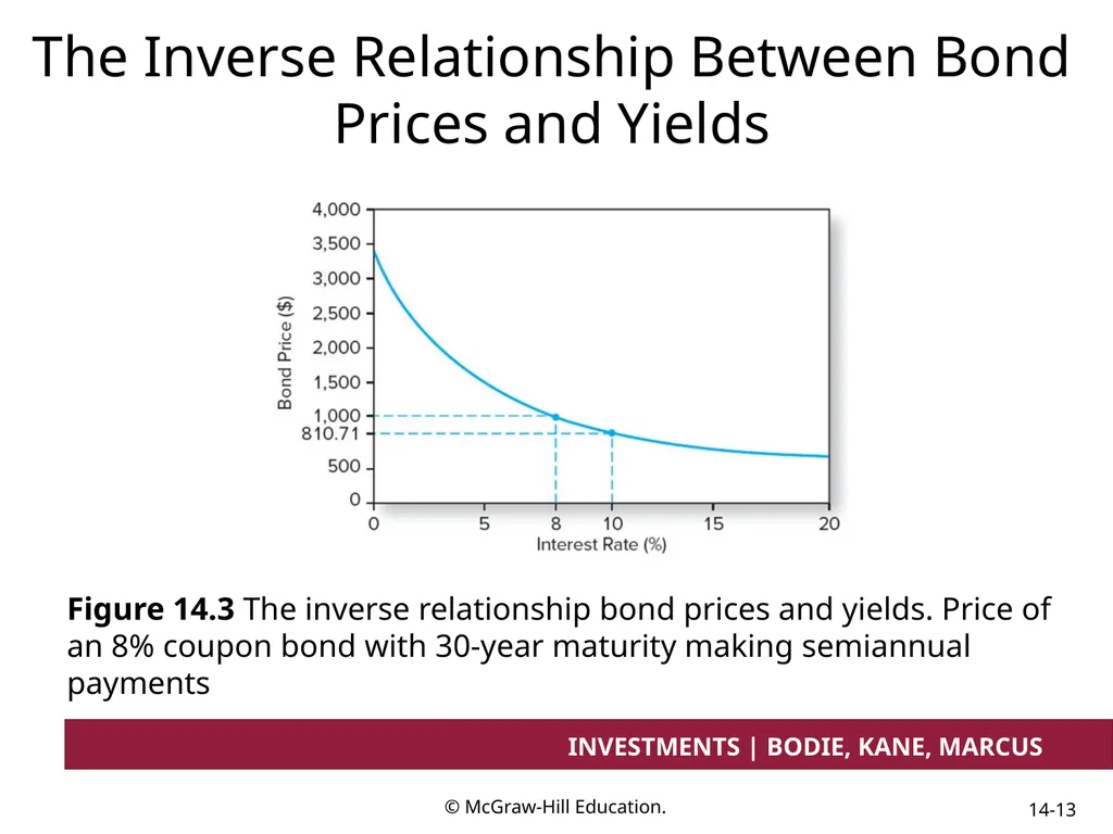 Chapter 14 Bond Prices and Yields INVESTMENTS | - slide 13 of 38