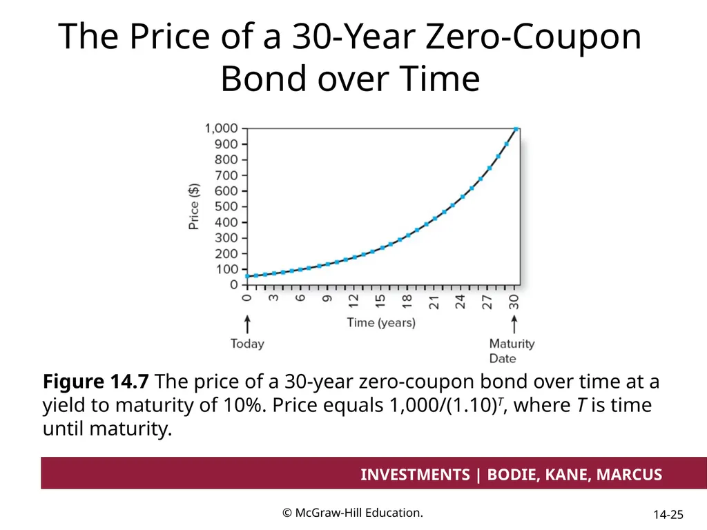 Chapter 14 Bond Prices and Yields INVESTMENTS | - slide 25 of 38