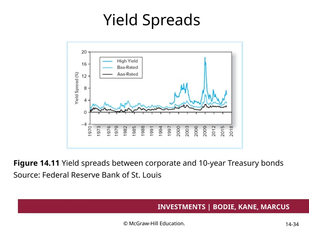 Chapter 14 Bond Prices and Yields INVESTMENTS | - slide 34 of 38