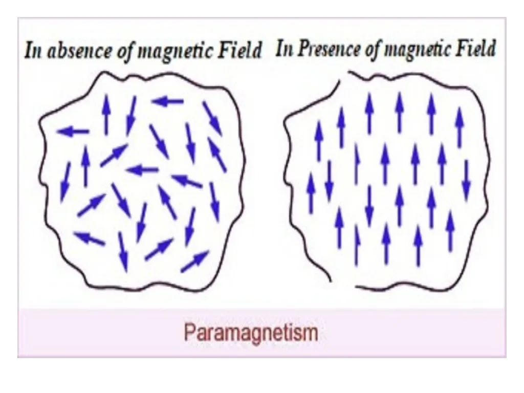 Classification of Magnetic materials The origin of - slide 12 of 24