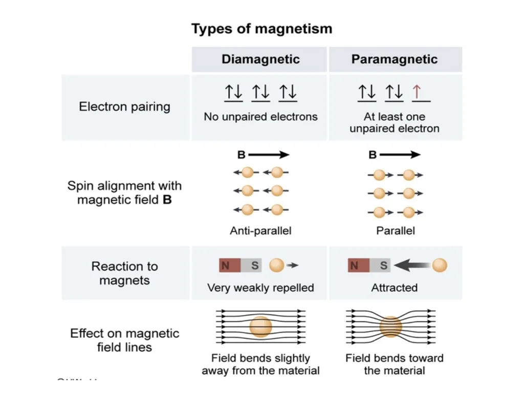 Classification of Magnetic materials The origin of - slide 8 of 24