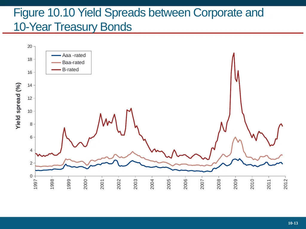 10.4 Bond Prices Over Time Yield to Maturity - slide 13 of 20