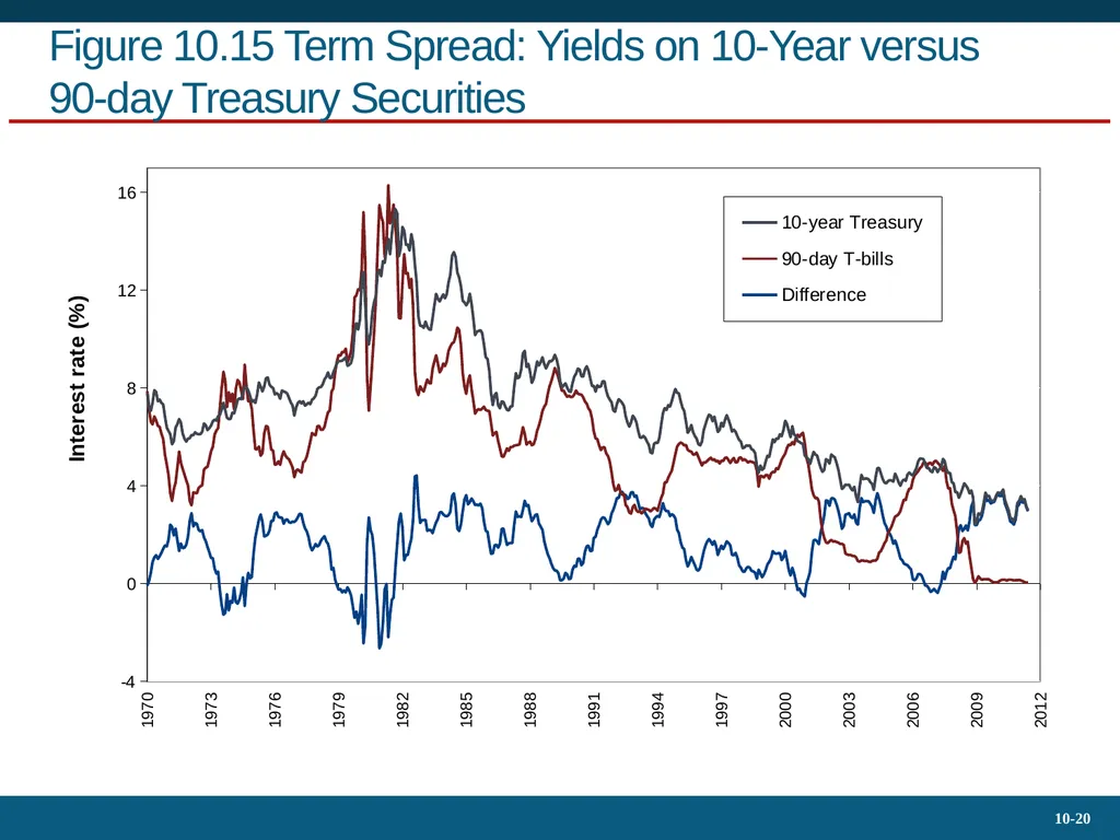 10.4 Bond Prices Over Time Yield to Maturity - slide 20 of 20