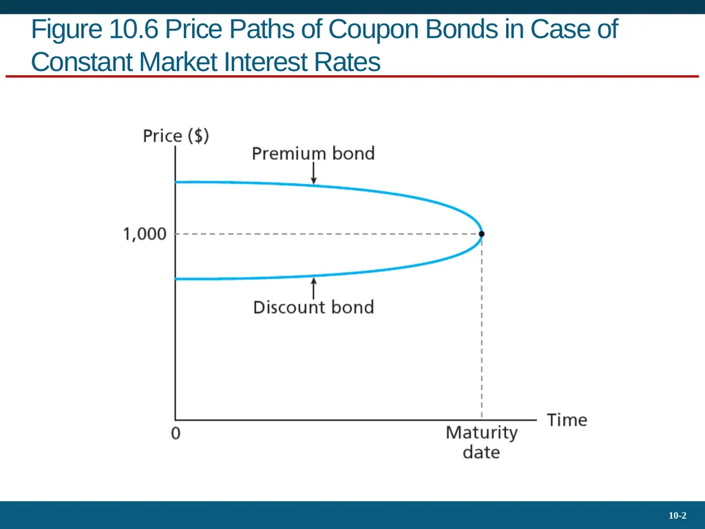 10.4 Bond Prices Over Time Yield to Maturity - slide 2 of 20