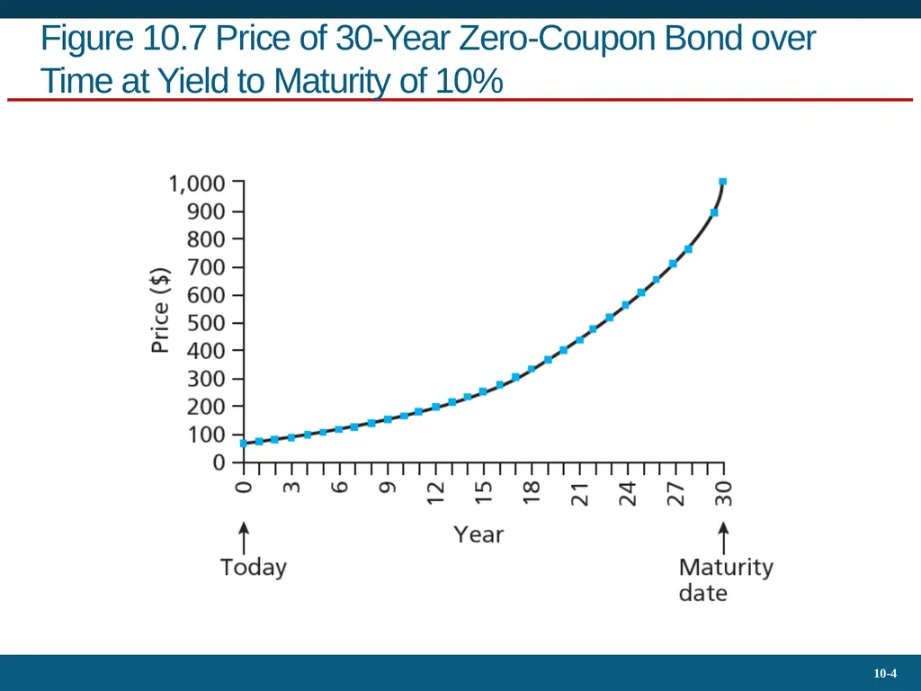 10.4 Bond Prices Over Time Yield to Maturity - slide 4 of 20