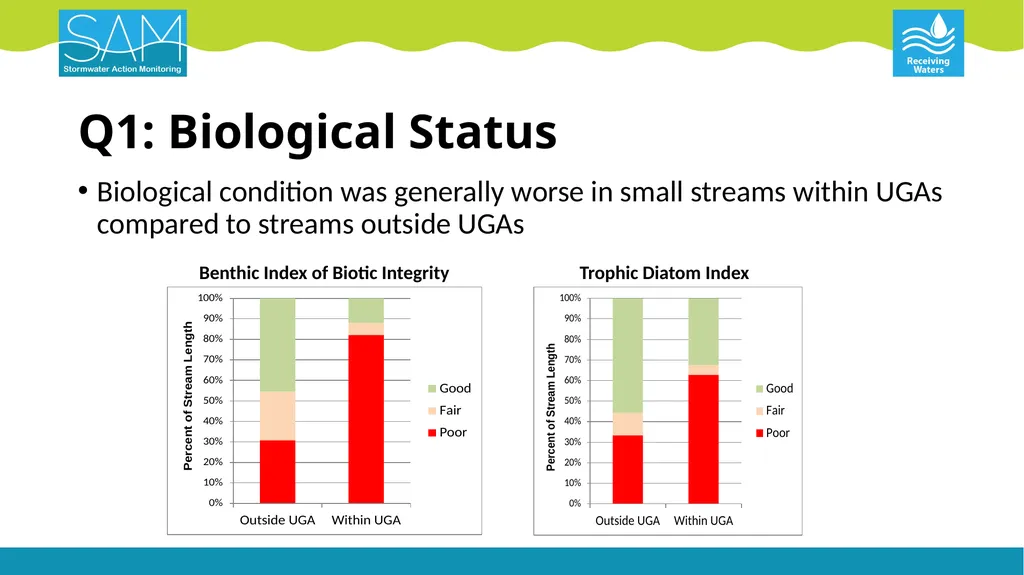 Puget Lowland Ecoregion Streams Status & Trends - slide 8 of 18