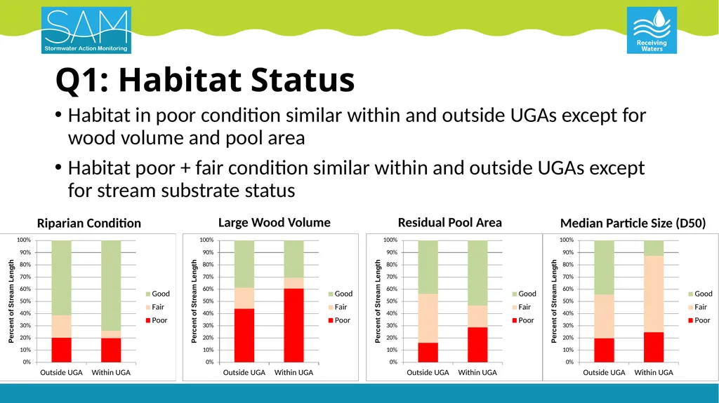 Puget Lowland Ecoregion Streams Status & Trends - slide 13 of 18