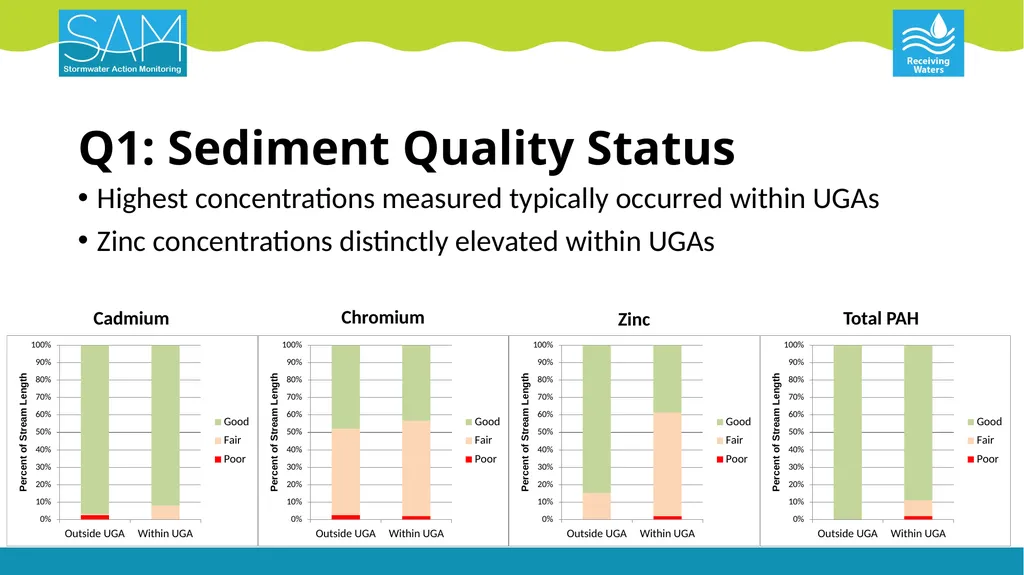 Puget Lowland Ecoregion Streams Status & Trends - slide 12 of 18