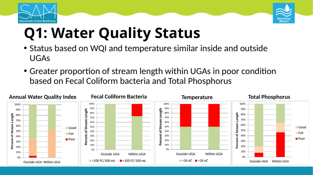 Puget Lowland Ecoregion Streams Status & Trends - slide 11 of 18