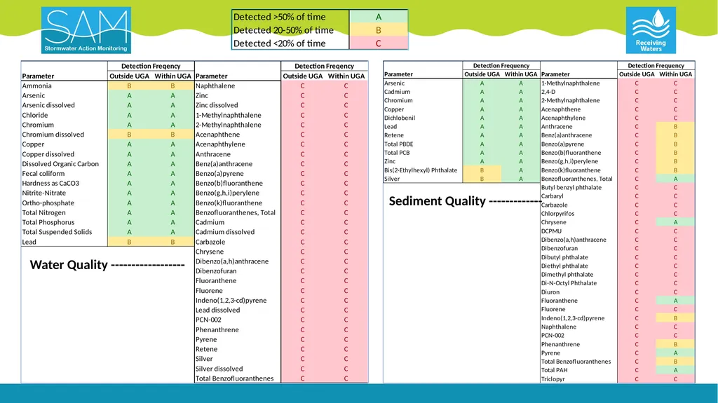Puget Lowland Ecoregion Streams Status & Trends - slide 7 of 18