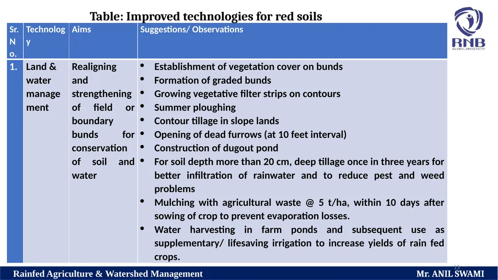Soil and climatic conditions prevalent in rainfed - slide 13 of 94