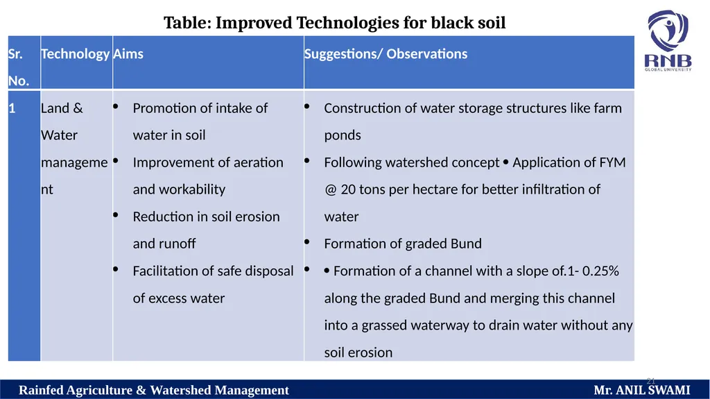 Soil and climatic conditions prevalent in rainfed - slide 21 of 94