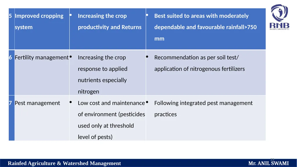 Soil and climatic conditions prevalent in rainfed - slide 23 of 94