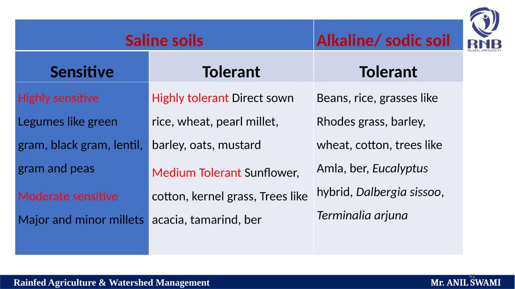 Soil and climatic conditions prevalent in rainfed - slide 42 of 94