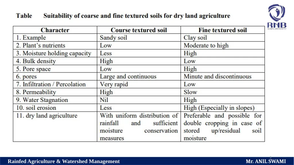 Soil and climatic conditions prevalent in rainfed - slide 5 of 94