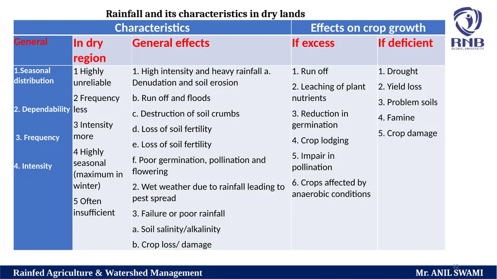 Soil and climatic conditions prevalent in rainfed - slide 52 of 94