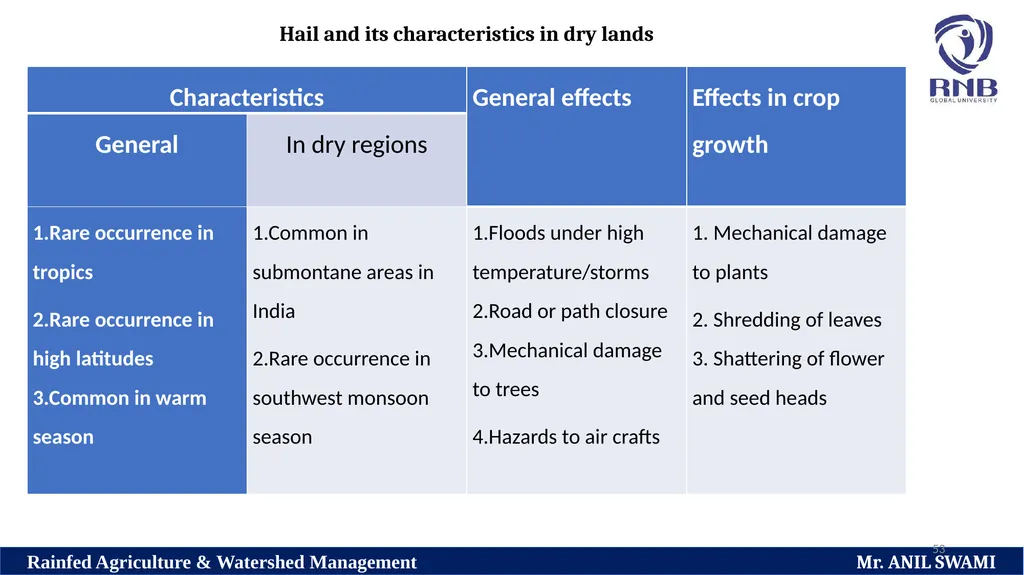 Soil and climatic conditions prevalent in rainfed - slide 53 of 94