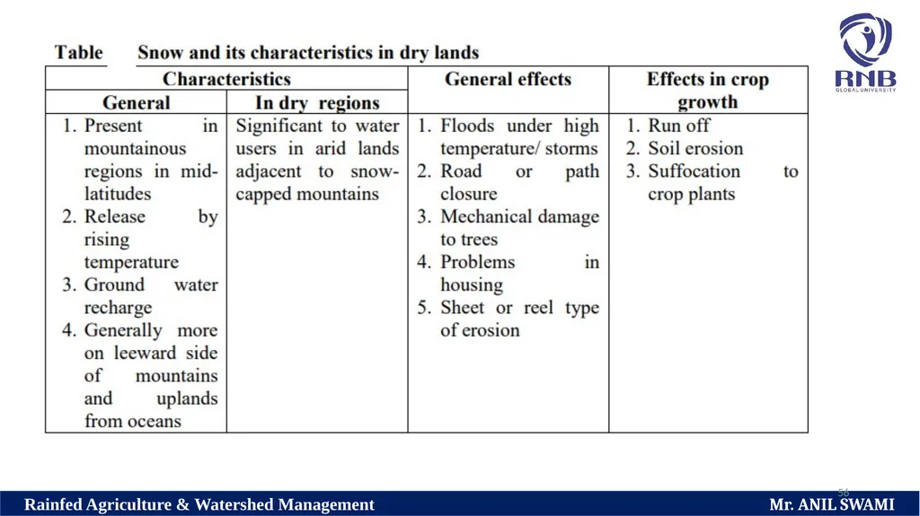 Soil and climatic conditions prevalent in rainfed - slide 56 of 94