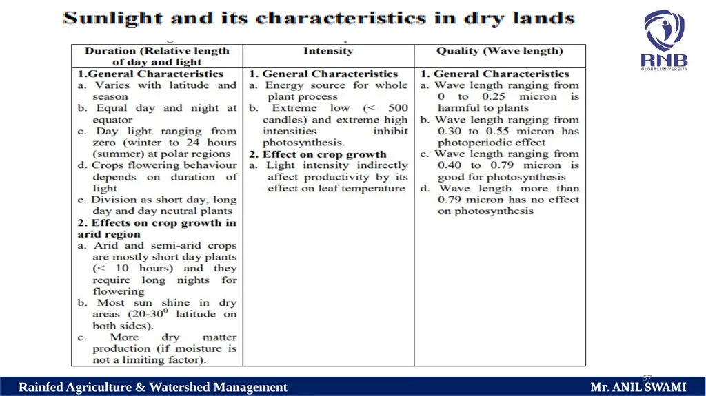 Soil and climatic conditions prevalent in rainfed - slide 57 of 94
