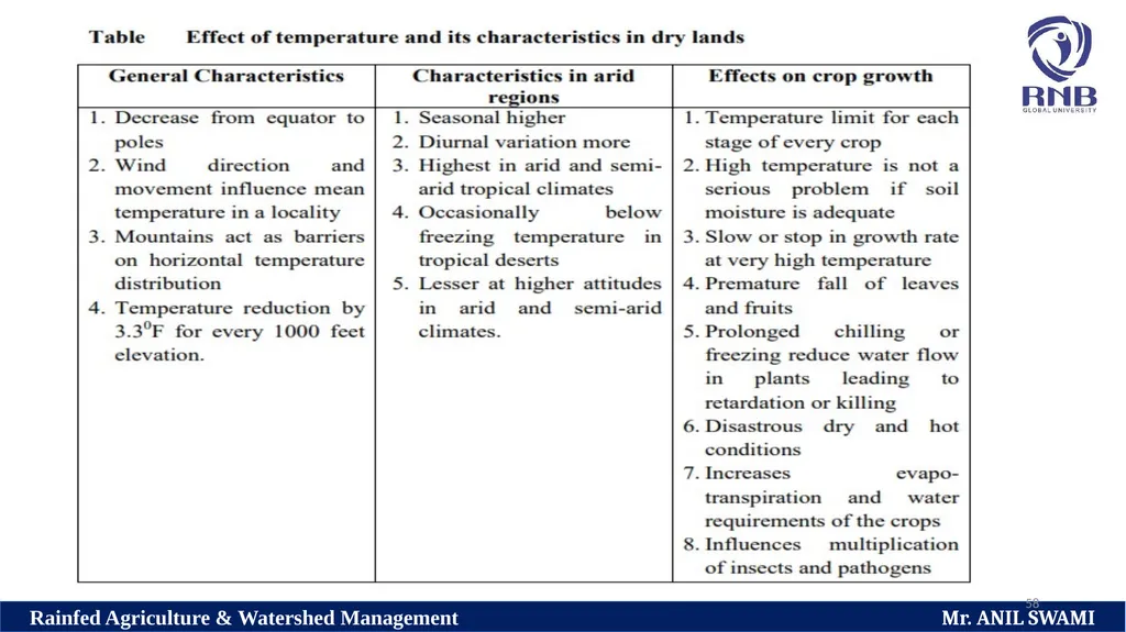 Soil and climatic conditions prevalent in rainfed - slide 58 of 94