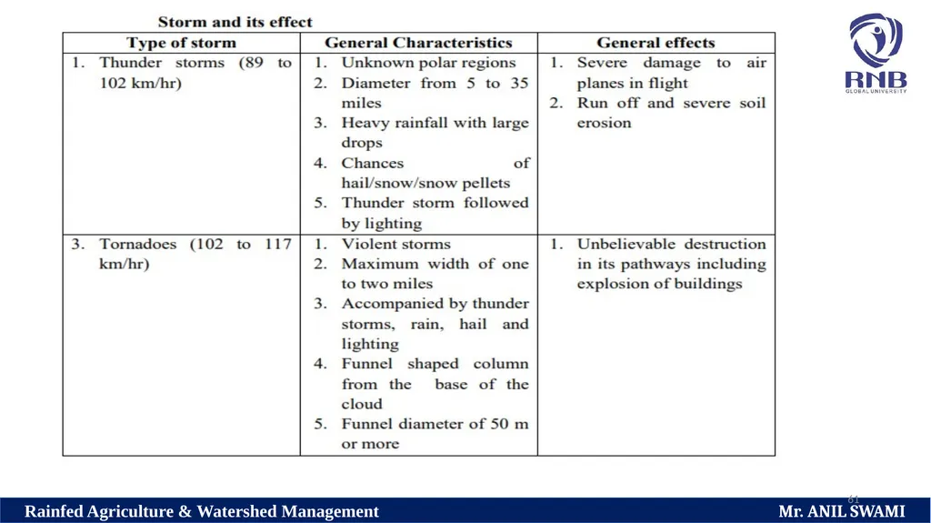 Soil and climatic conditions prevalent in rainfed - slide 61 of 94