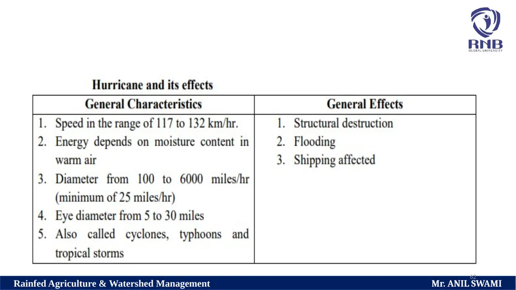 Soil and climatic conditions prevalent in rainfed - slide 62 of 94