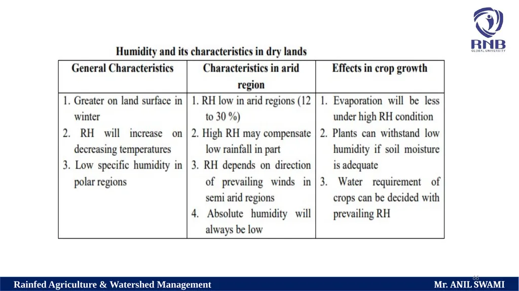 Soil and climatic conditions prevalent in rainfed - slide 66 of 94