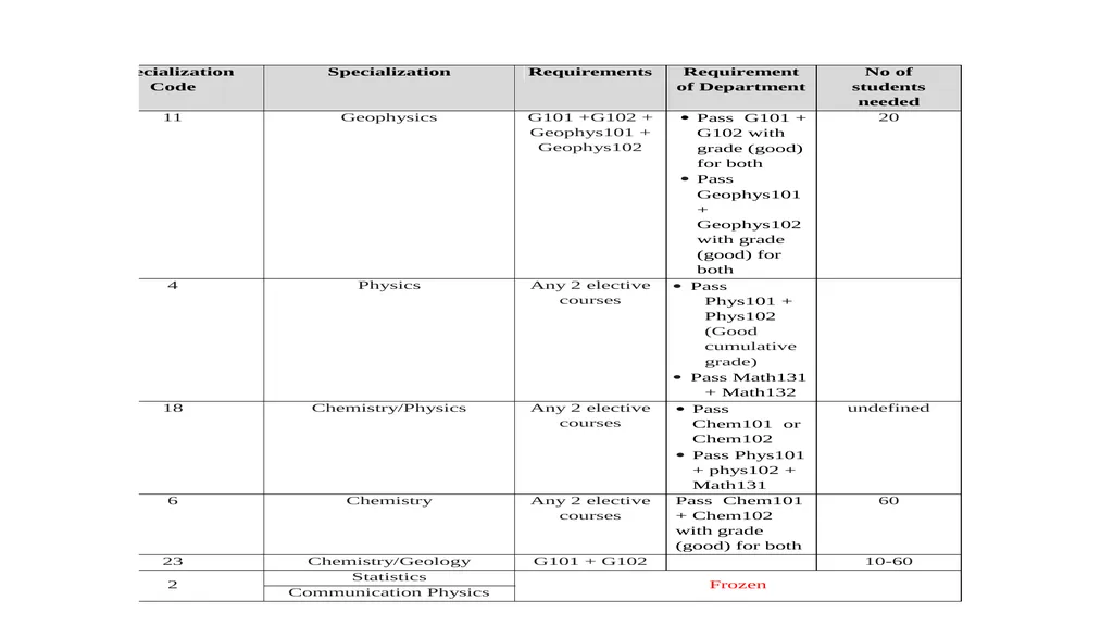 Specializations and Requirements Faculty of - slide 20 of 20