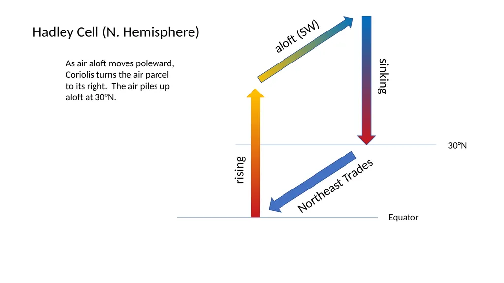 GLOBAL WINDS (Chapter 10) Names of Latitude Bands - slide 5 of 13