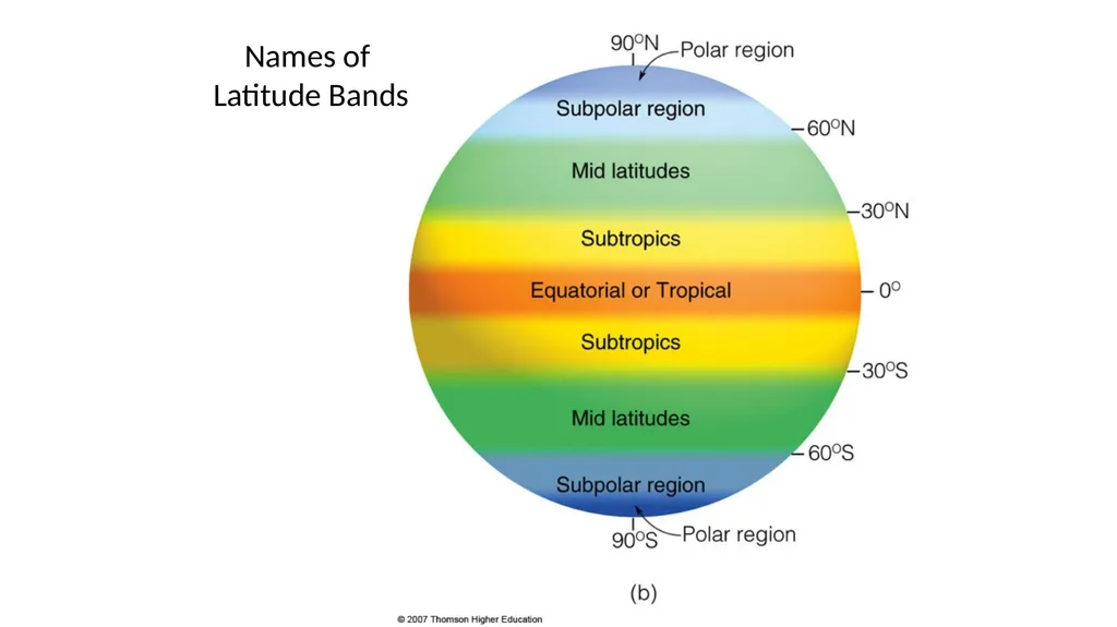 GLOBAL WINDS (Chapter 10) Names of Latitude Bands - slide 2 of 13