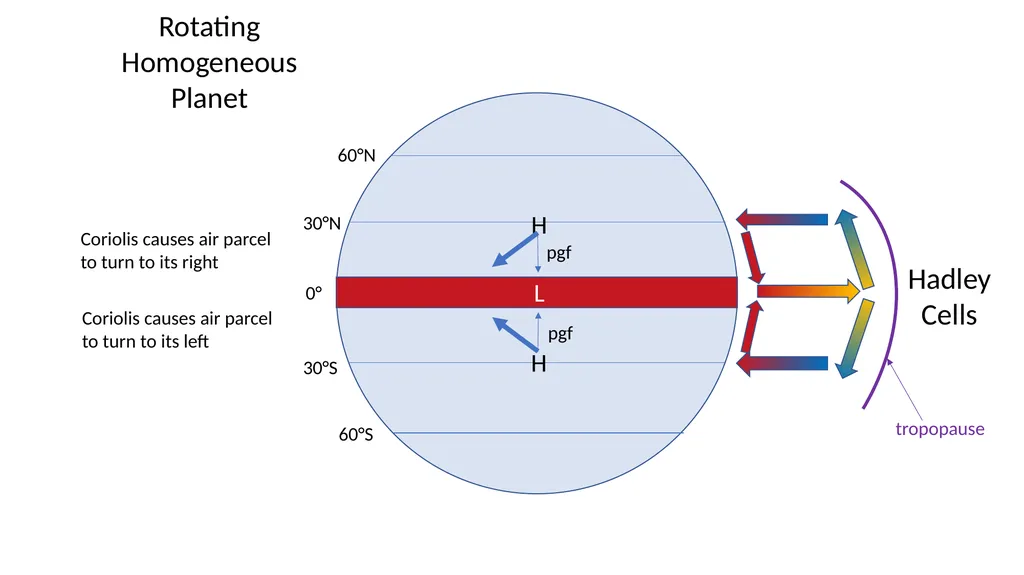 GLOBAL WINDS (Chapter 10) Names of Latitude Bands - slide 4 of 13