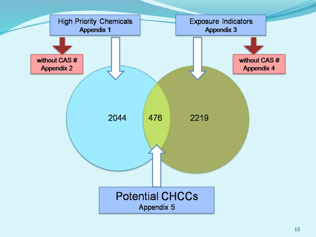 Selection and Prioritization of Chemicals for WA’s - slide 15 of 27