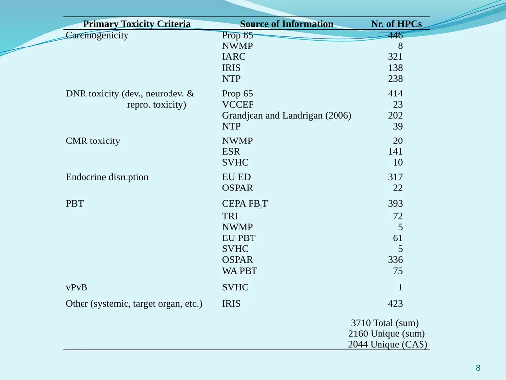 Selection and Prioritization of Chemicals for WA’s - slide 8 of 27